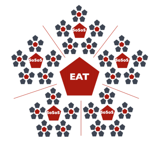 Diagramme montrant un EAT coordonnant 5 groupes de 25 équipes