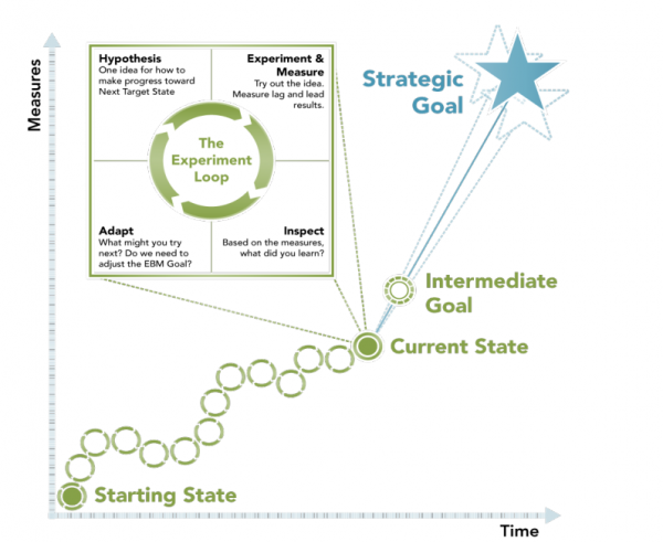 EBM walking to intermediate goal - scrum.org