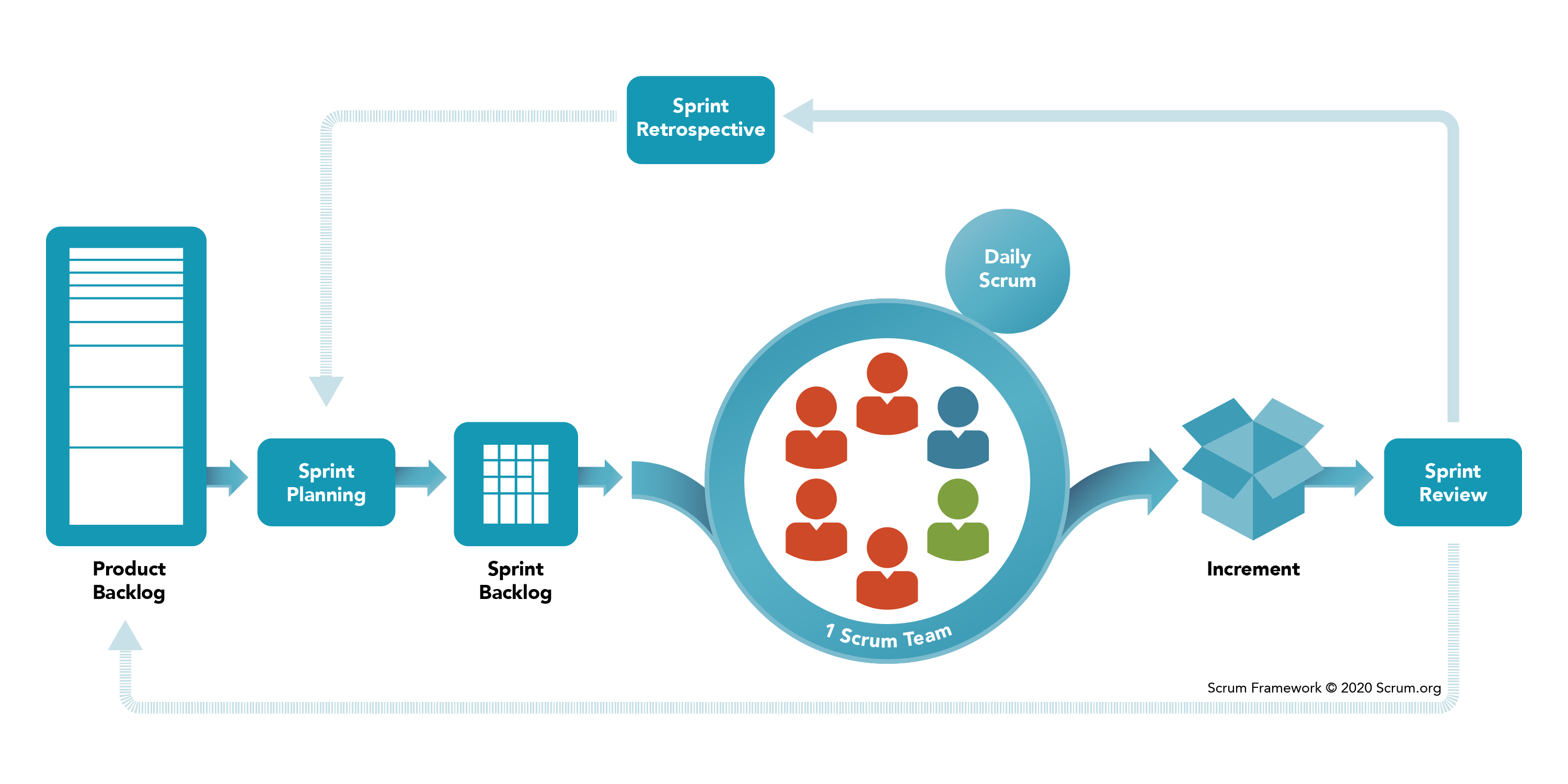 Cadre de travail Scrum